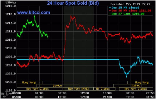Vàng hồi kỹ thuật và sẽ giảm trở lại ảnh 1 Vàng hồi kỹ thuật và sẽ giảm trở lại ảnh 1
